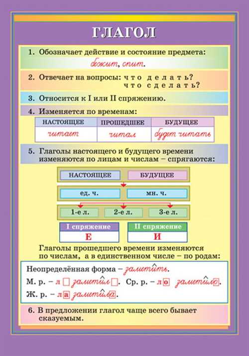 примеры и упражнения для изучения глаголов