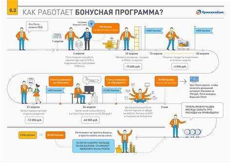 участвуйте в акциях с бонусами